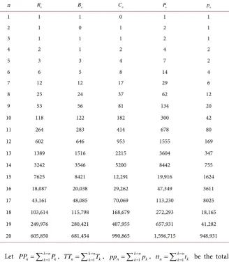 Table 1. Results of R,,,nB CnnPn  and pn  (1≤n≤20). 