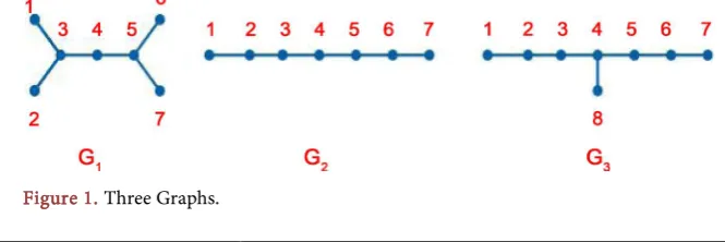 Figure 1. Three Graphs. 