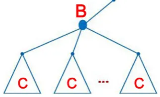Figure 4. The structure of rooted tree of type B. 