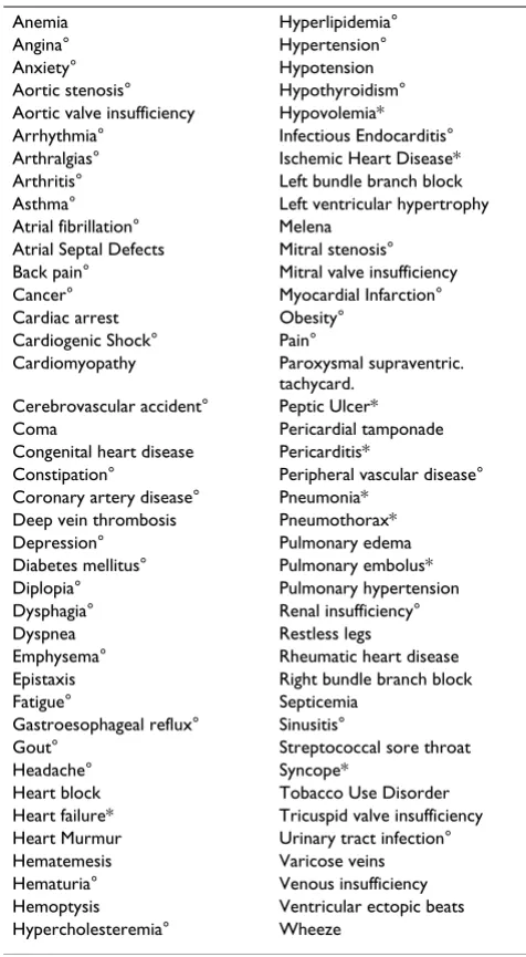 Table 1: List of the selected medical problems. Origin of the problems: 37 from most frequent diagnoses at IHC°, 9 from the field of evaluation (LDS Hospital 7th floor)*, and 34 from other IHC diagnoses (cardiovascular).