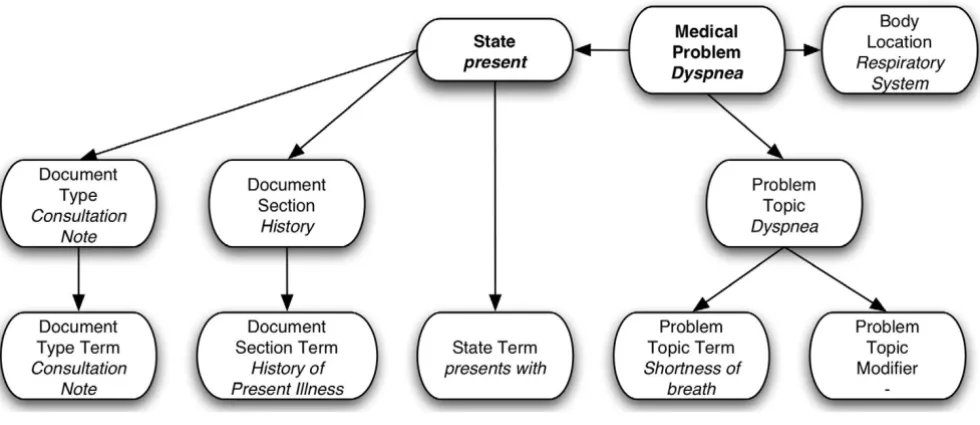 Figure 3Medical problems Bayesian NetworkMedical problems Bayesian Network. Bayesian Network with example values for each node when analyzing the sentence "The patient presents with shortness of breath" in the "History of Present Illness" section of a "Con