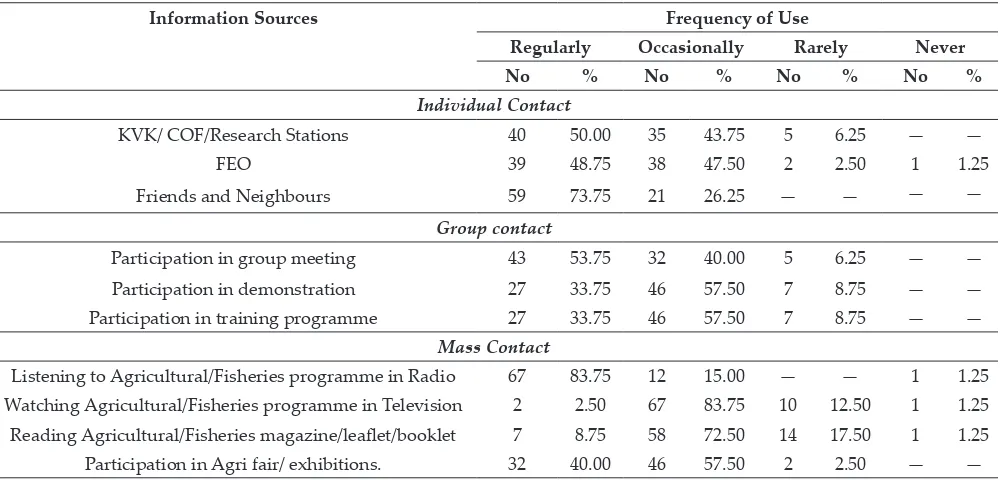 Table 5: Distribution of respondents according to various methods/ acts used for information evaluation (N=80)