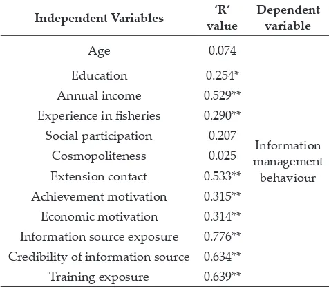 Table 7: Relationship between information management behaviour with independent variables