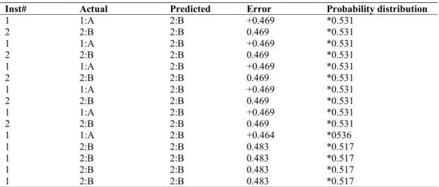 Table 5. Predictions on test data 