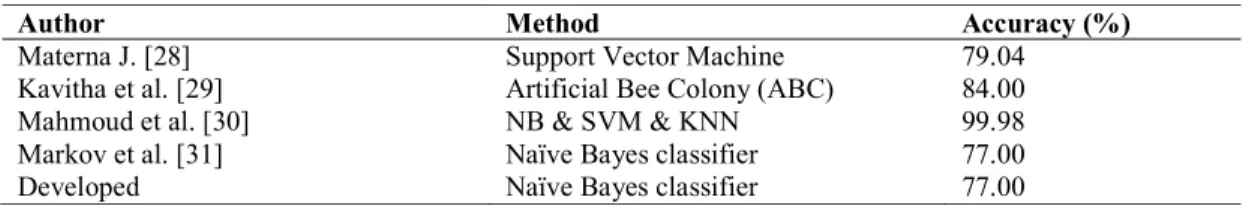 Table 6. Comparison of Naïve Bayes accuracy with the existing classifiers 