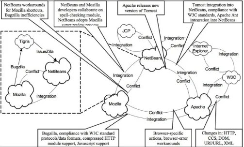 Fig. 5. A depiction of a multi-project software ecosystem that supports Web-based  information infrastructures [33].