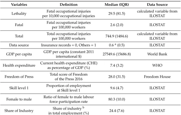 Table 1. Variable definitions and summary statistics in the year 2015 among 39 countries.
