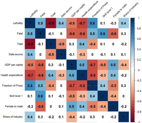 Figure 3. Correlation matrix of summary statistics among 39 countries in 2015. Note: The number  indicates the Spearman’s correlation coefficient between two statistics