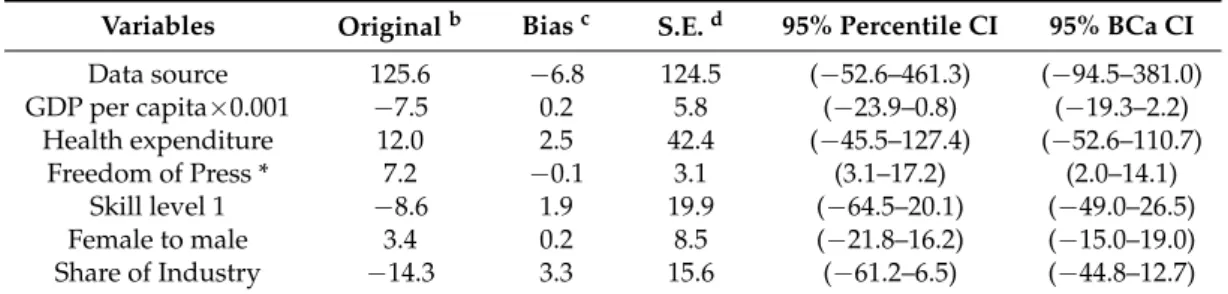 Table 2 shows the summary of the bootstrap regression results and two approaches of the 95% 