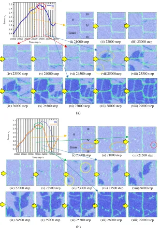 Figure 10. and B3: (a) Model B1; (b) Model B3.Detailed variation in microstructure around the first stress peak for Models B1   