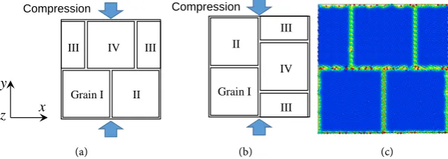 Figure 1. Illustration of the simulation model: (a) Type A; (b) Type B; (c) MD model.