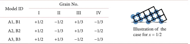Table 1. Rotation angles in Grains I to IV. 
