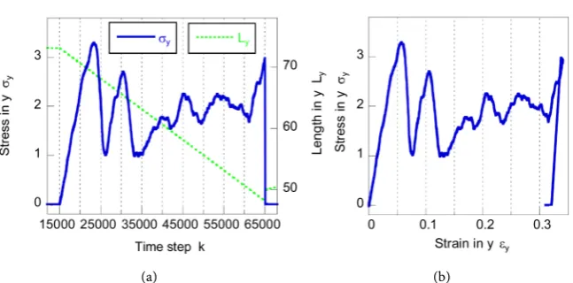 Figure 3. Variation of compressive stress (a) and stress-strain curve (b) for Model A1.