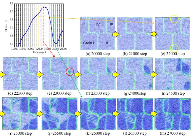 Figure 4. Detailed variation in microstructure around the first stress peak for Model A1