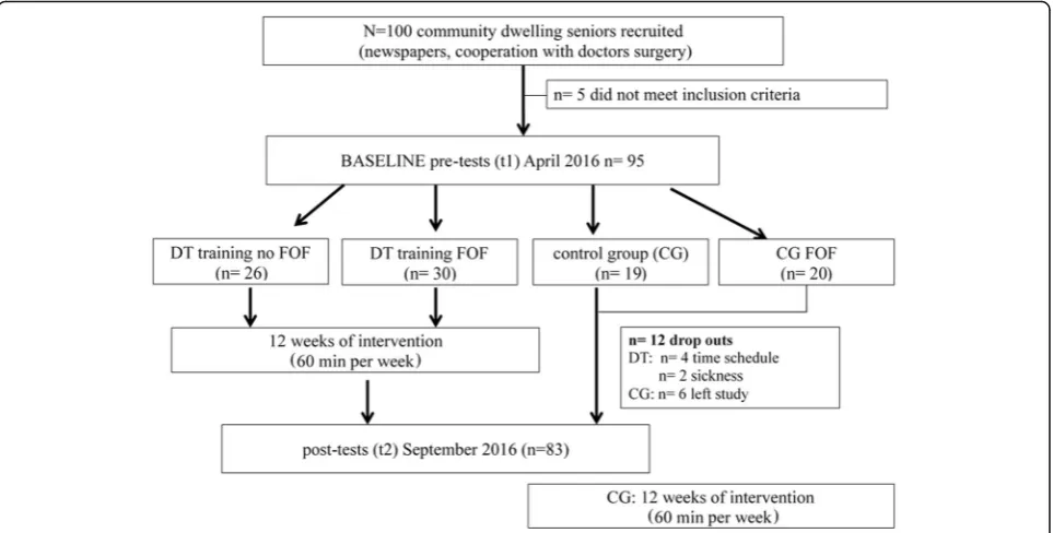 Fig. 1 shows the study design and participant flow