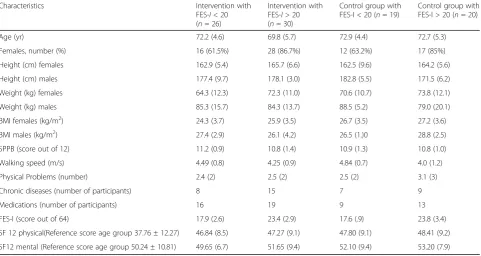 Table 1 Mean (SD) or Number (%) of the Groups for the Demographic Characteristics of N = 95 Participants at baseline