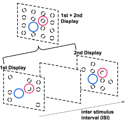 Figure 1. Experimental setup for integration/segregation task in Wutz et al., 2016. The superimposed blue circles specifies the integration task, while the superimposed red circles indicates the segregation task