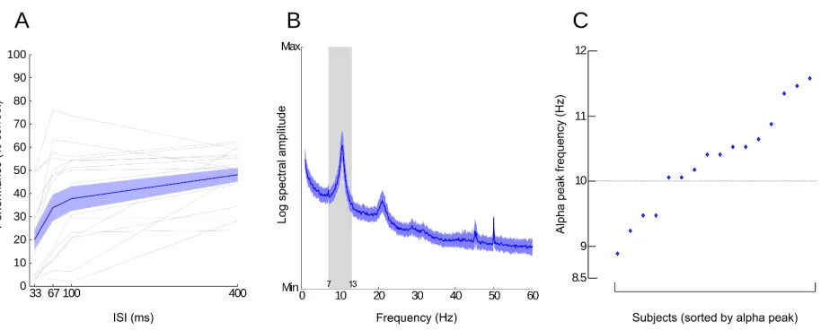 Figure    5.    Behavior and Resting State analysis. A. Behavioral performance: Blue line as mean and standard error of performance as a function of ISI, averaged across subjects (N= 16, subjects with resting state recordings)
