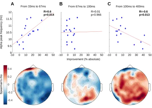 Figure   6. Correlation analysis between performance improvement and resting state alpha peak frequencies