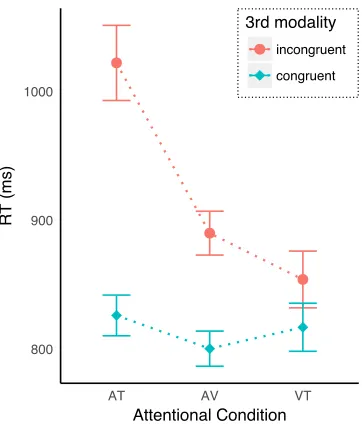Figure   9. RTs as a function of attention condition and stimuli congruency. Error bars denote within-subject standard error