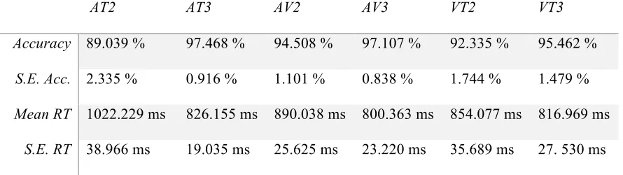 Table 1. Behavioral results of accuracy and mean reaction times for correct responses with standard errors in the three different stimulus conditions split by total congruency