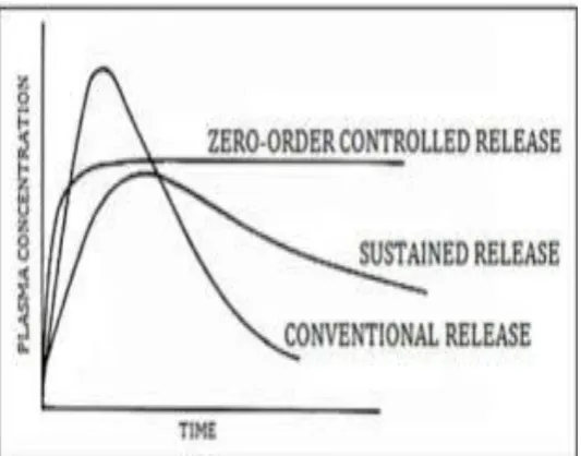 Figure 1: Drug level versus time profile showing differences between zero-order controlled release, slow first-order sustained release, and immediate release5 