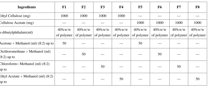 Table 3: Composition of Ethyl Cellulose and Cellulose Acetate Drug Free Films 