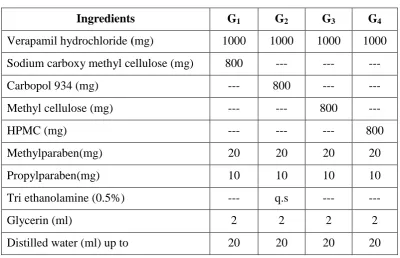 Table 4: Composition of Verapamil Hydrochloride Gels Containing Various 