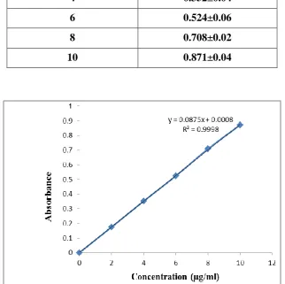 Table 7: Calibration Curve for the Estimation of the Verapamil HCl 