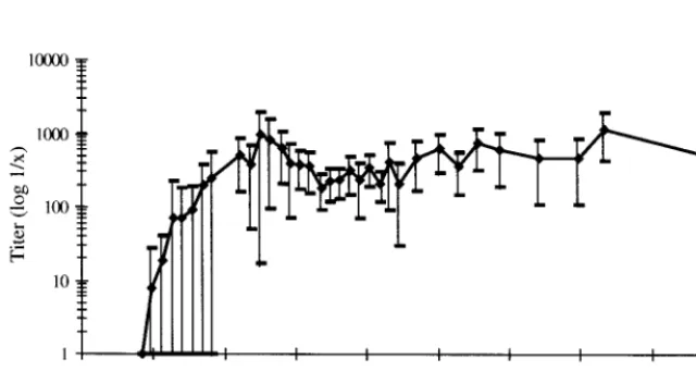 TABLE 1. Appearance of BDV-speciﬁc nucleic acid andBDV-speciﬁc neutralizing antibodies in the blood of chronically