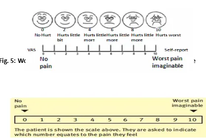 Fig. 5: Wong‐ Baker Faces pain rating scale and Visual Analogue scale 