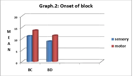 Table..3: Onsett of Motoor block ((in min)