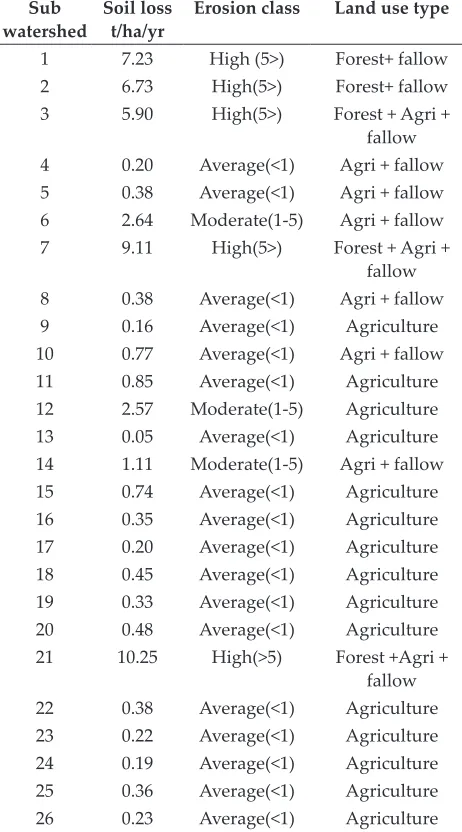 Table 4: Erosion from the each sub- watershed of Non-nadi watershed