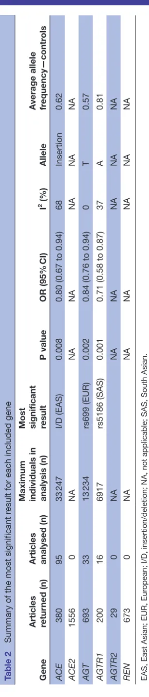 Table 2 Summary of the most significant result for each included gene