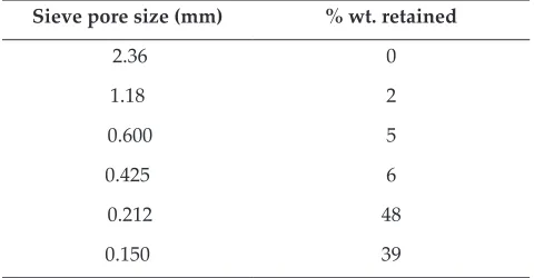 Table 1: Particle size distribution of RHA