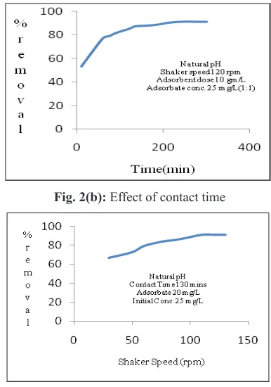 Fig. 2 (d): Effect of shaker speed