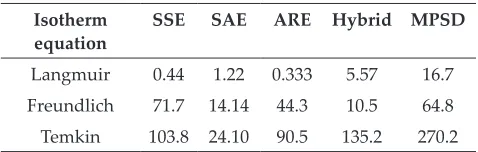 Table 4: Calculated values of error functions for different isotherm models