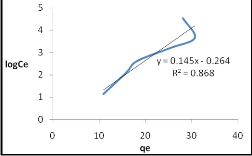 Fig. 3(a): Langmuir model using rice husk ash adsorbent