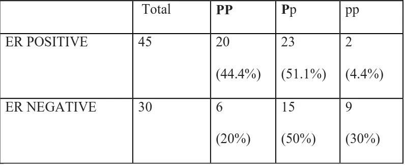 TABLE 2:  Pvull polymorphism of ER alpha gene and Estrogen receptor 