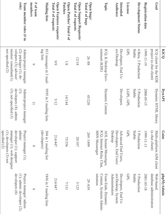 Table 1. Four examined projects