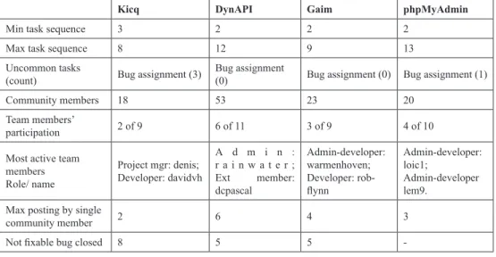 Table 4. Observed characteristics of the bug-fixing processes in the four projects