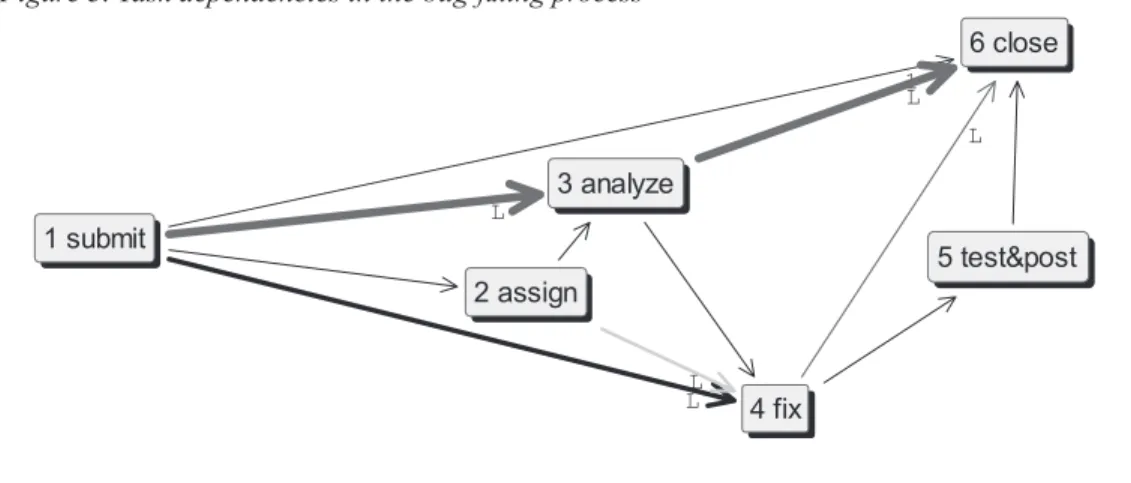 Table 5 shows the portion of processes that  follow each possible paths, based on the  col-lected ways the bug-fixing process is observed  to be performed within the FLOSS teams