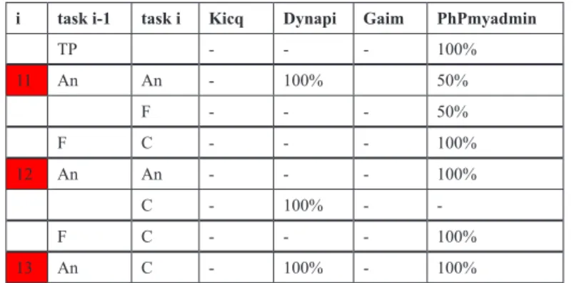 Table 6. Task occurrences and average number of tasks per projects