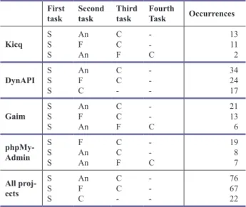 Table 7. Most frequent task sequences