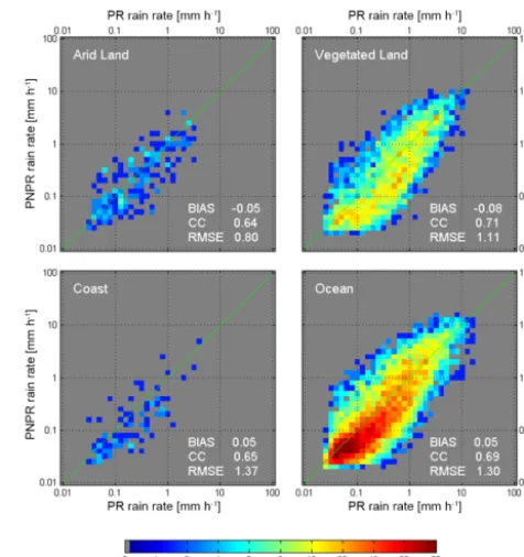 Figure 5. Density scatter plots of the PNPR v2 and TRMM-PRmean rainfall rates (over a 0.5◦ × 0.5◦ regular grid, for the period2013–2014) for the African area for different surface types