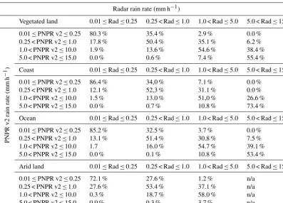 Table 2. Contingency table of PNPR v2 retrievals relative to TRMM-PR measurements (at 0.5◦ × 0.5◦ resolution)
