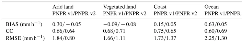 Table 5. Statistical indexes of the comparison of PNPR v1 and PNPR v2 vs. TRMM-PR retrievals.