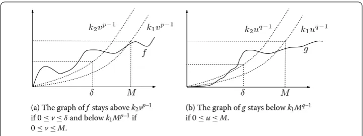 Figure 1 The nonlinearities f and g satisfy (H1) and (H2).