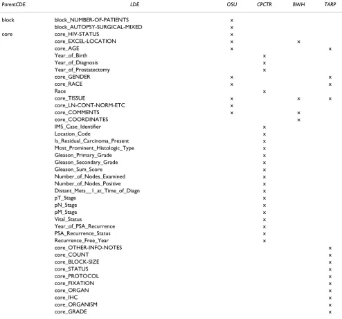 Table 1: LDE with use by institution