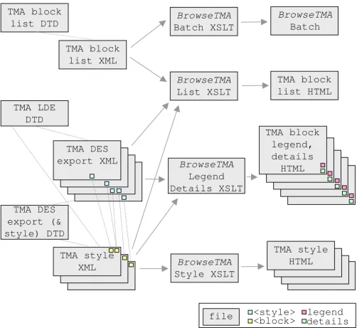 Figure 3ImplementationImplementation. A DTD governs the allowed data elements in each type (TMA block list, TMA LDE, TMA DES export & style) of XML file